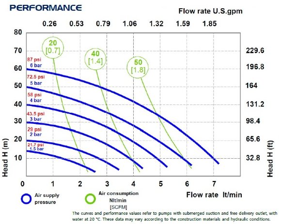 Насос FLUIMAC PHOENIX P08 PP NBR+PTFE, 7 л/хв пневматичний мембранний для перекачування в’язких рідин Насос FLUIMAC PHOENIX P08 PP NBR+PTFE, 7 л/хв пневматичний мембранний для перекачування в’язких рідин