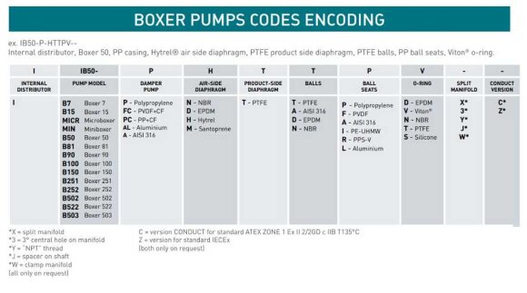 Bomba neumática de membrana BOXER 81 PVDF IB81-FCMTTFD-- Bomba neumática de membrana BOXER 81 PVDF IB81-FCMTTFD--