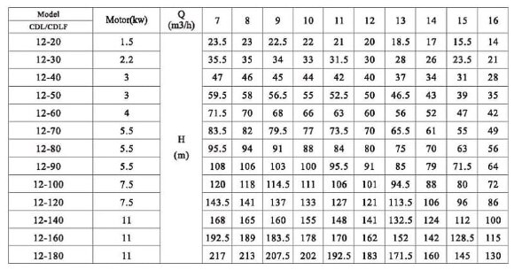 CDLF 12-140, AISI 316, Ex насос ректификационной колонны