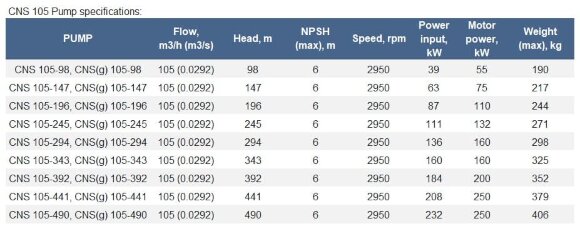 Насос ЦНС(г) 105-392, 200 кВт, 3000 об/мин многоступенчатый для горячей воды, без двигателя