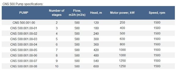 Насос секционный на раме ЦНС 500-300 с двигателем 630 кВт, 1500 об/мин для систем водоснабжения