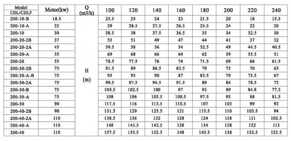 CDLF 200-10-A, AISI 304 насос многоступенчатый
