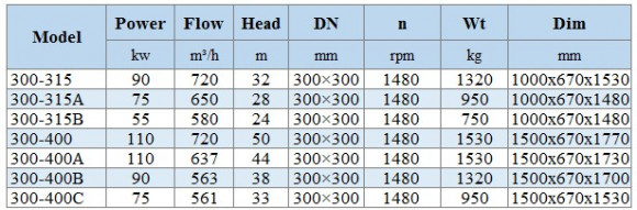 BGLH 300-315B, 55, (580/24), 55kW, 1480 stainless in-line pump with tandem mechanical seal
