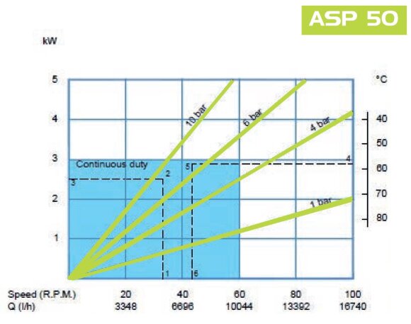 Pompa wężowa do roztworów FLUIMAC HELIOS ASP 50 FX 11718 l/h, 3 kW, 70 obr/min