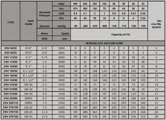 Водокольцевой вакуум-насос ESV 115/50, 51 м3/ч, 1,5 кВт, 3000 об/мин