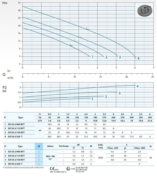 Bomba de aguas residuales Dreno GX-EX 50-2/150 T con sistema de cortea Bomba de aguas residuales Dreno GX-EX 50-2/150 T con sistema de cortea