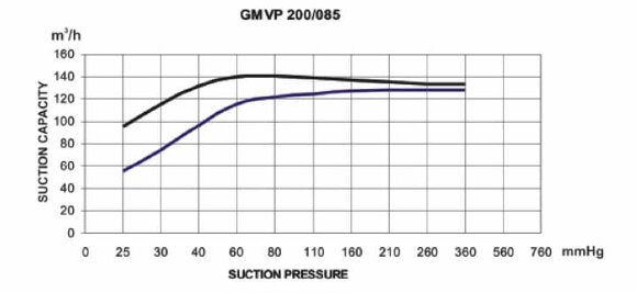 Вакуумный моноблочный насос GMVP 200/085 Вакуумный моноблочный насос GMVP 200/085