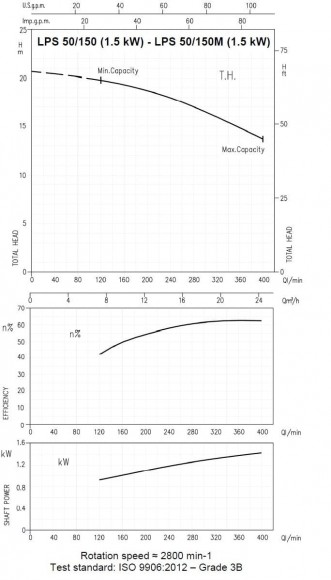 Циркуляционный насос Ebara LPS 50/150M, 220V