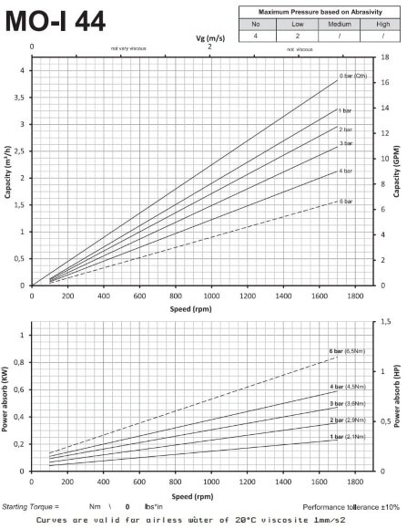 Pompe à vis en acier inoxydable pour fluides épais LIVERANI MO-I 44 cm³/24 V 0,55 kW, 1400 tr/min