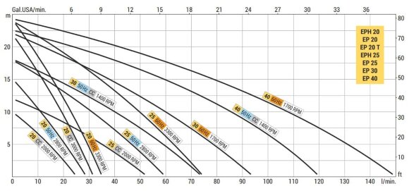 Flüssigkeitsringpumpe zum Entleeren von Bilgen LIVERANI EP 25 + BY-PASS, 60 l/min, MF/M 0,45 kW, 2800 U/min, 220 V, Bronze Flüssigkeitsringpumpe zum Entleeren von Bilgen LIVERANI EP 25 + BY-PASS, 60 l/min, MF/M 0,45 kW, 2800 U/min, 220 V, Bronze