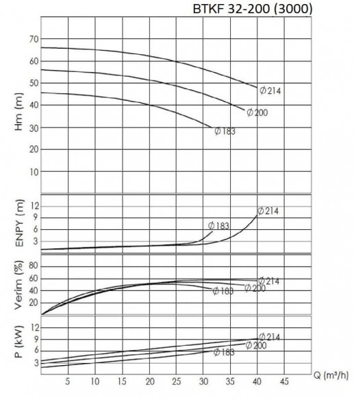 BTKF 32-200 - насос одноступенчатый консольный, без двигателя (3000) BTKF 32-200 - насос одноступенчатый консольный, без двигателя (3000)