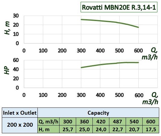 Rovatti MBN20E R.3,14-1 насос с приводом от ВОМ трактора для полива Rovatti MBN20E R.3,14-1 насос с приводом от ВОМ трактора для полива