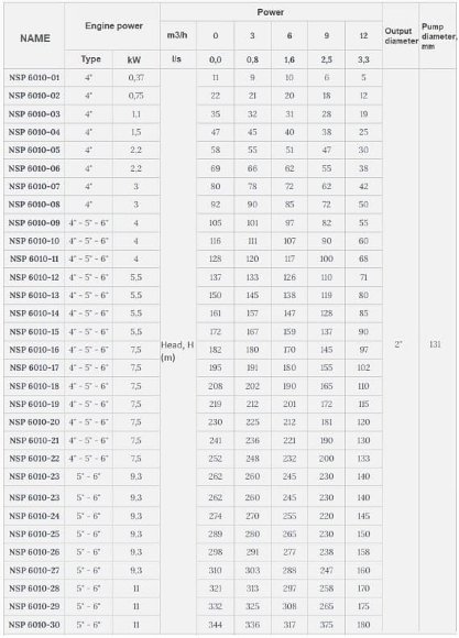 Bohrlochpumpe 6 Zoll NSP 6010/20, 7,5 kW, 380V