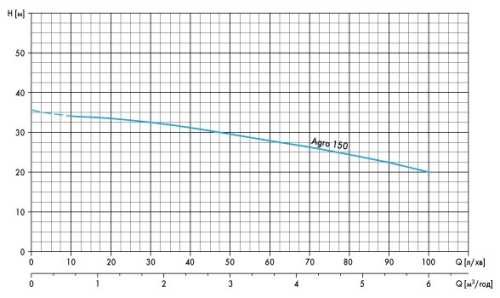 Pompe centrifuge AGRO 150