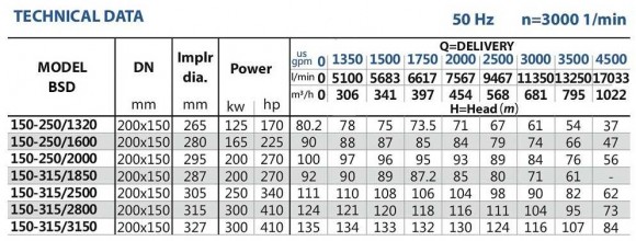 Przepompownia do nawadniania BSD 150-315/2800 Przepompownia do nawadniania BSD 150-315/2800