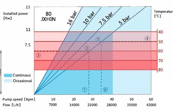 Industrial hose pump JXHIN-80-CI+ABS Plastic-F-NBR-P, 24.5 m3/h, 11 kW, 16 bar, 380V