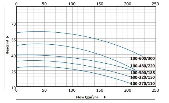 BT 100-600/30 насос in-line BT 100-600/30 насос in-line