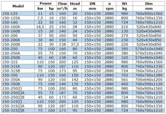 IRG BGL 150-350B (140/135), 75kW, 2880 centrifugal vertical pump IRG BGL 150-350B (140/135), 75kW, 2880 centrifugal vertical pump