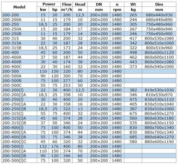 IRG BGL 200-500A (300/70), 90kW, 1480 Pumpe zentrifugal vertikal IRG BGL 200-500A (300/70), 90kW, 1480 Pumpe zentrifugal vertikal