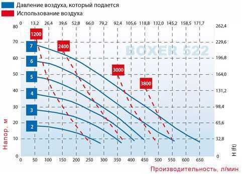 Die pneumatischen Membranpumpen BOXER 522 PP IB522-P-HTDPT-- Die pneumatischen Membranpumpen BOXER 522 PP IB522-P-HTDPT--