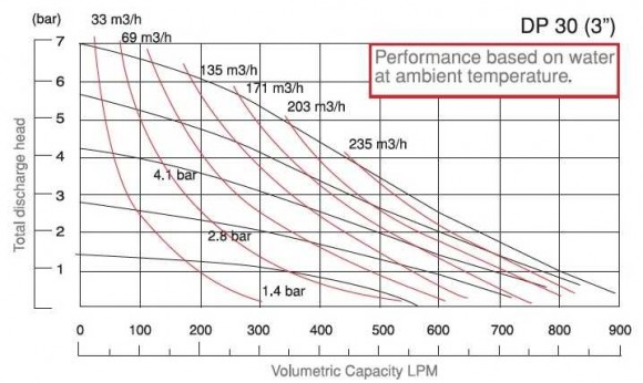 DP 30 SC/T - pneumatische Membranpumpe DP 30 SC/T - pneumatische Membranpumpe