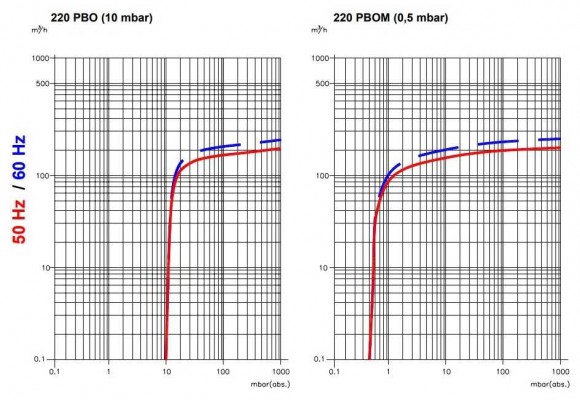 220 PBO вакуумный насос с масляной смазкой 220 PBO вакуумный насос с масляной смазкой