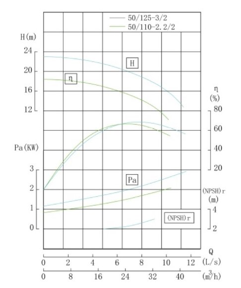 IHG TKHG 50/110-2.2/2 (22.3/16), 2.2 kW, AISI 304, 2900 stainless in-line pump IHG TKHG 50/110-2.2/2 (22.3/16), 2.2 kW, AISI 304, 2900 stainless in-line pump