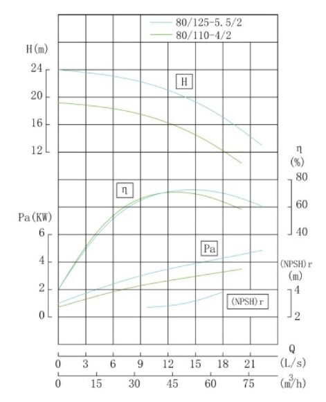 TKHWB 80/125-5.5/2 (50/20), 5,5 kW, AISI 304, 2900, Ex насос нержавеющий горизонтальный TKHWB 80/125-5.5/2 (50/20), 5,5 kW, AISI 304, 2900, Ex насос нержавеющий горизонтальный