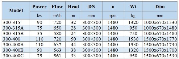 BGLH 300-400, 55, (720/50), 110kW, 1480 stainless in-line pump with tandem mechanical seal