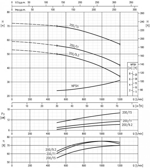 Pompe Ebara 3M 50-200/15, 380V