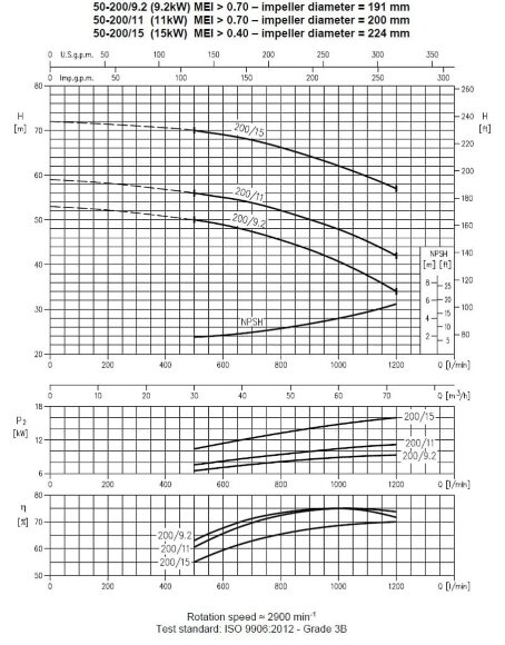 Pompe Ebara 3M 50-200/15, 380V
