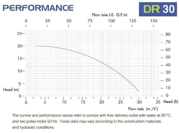 Chemical plastic pump FLUIMAC DRAGON 30 PVDF, 3 kW, 380V Chemical plastic pump FLUIMAC DRAGON 30 PVDF, 3 kW, 380V