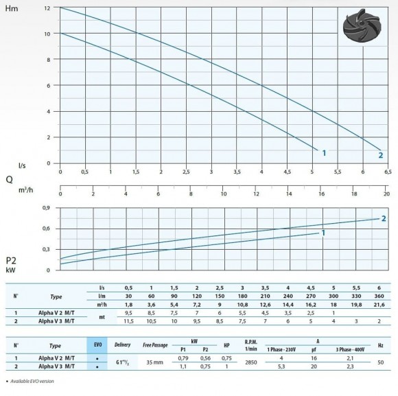 Pompe submersible Dreno ALPHA V2 M/G avec roue vortex