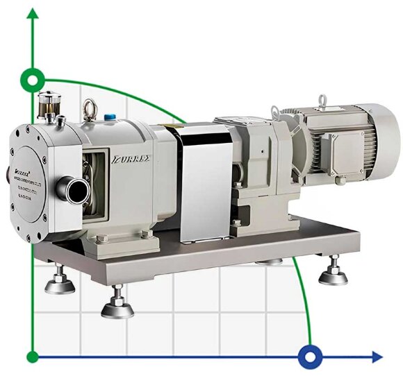 40TLS6-0.8C-2.2 kW Nockenpumpe mit Motor und Dampfmantel für heißes Karamell