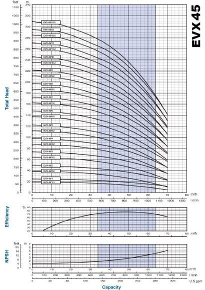 Многоступенчатый насос EVX 45/9-2a, 37 кВт, 65 м3/ч, 212м, 380V/T, AISI 304 (EBARA EVM) Многоступенчатый насос EVX 45/9-2a, 37 кВт, 65 м3/ч, 212м, 380V/T, AISI 304 (EBARA EVM)