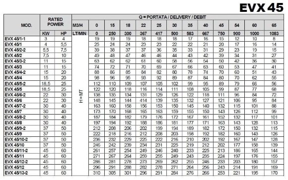 Многоступенчатый насос EVX 45/9-2a, 37 кВт, 65 м3/ч, 212м, 380V/T, AISI 304 (EBARA EVM) Многоступенчатый насос EVX 45/9-2a, 37 кВт, 65 м3/ч, 212м, 380V/T, AISI 304 (EBARA EVM)