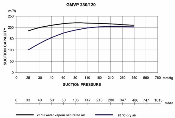Вакуумный насос для регенерации молекулярного сита GMVP 230/120 с двигателем 1450 об/мин 50Гц 5,5 кВт во взрывозащищенном исполнении Вакуумный насос для регенерации молекулярного сита GMVP 230/120 с двигателем 1450 об/мин 50Гц 5,5 кВт во взрывозащищенном исполнении