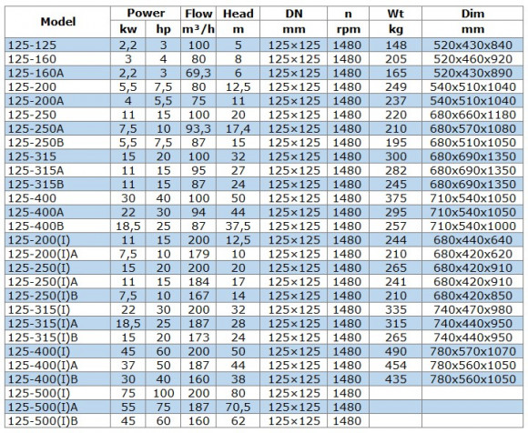 Gasoline transfer pump IRG BGLB 125-500(I) (200/80), 75kW, 1480 Ex Gasoline transfer pump IRG BGLB 125-500(I) (200/80), 75kW, 1480 Ex