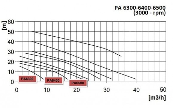Chemiepumpe, säurefest DiaPump PA-6300 (0,37 kW) Chemiepumpe, säurefest DiaPump PA-6300 (0,37 kW)