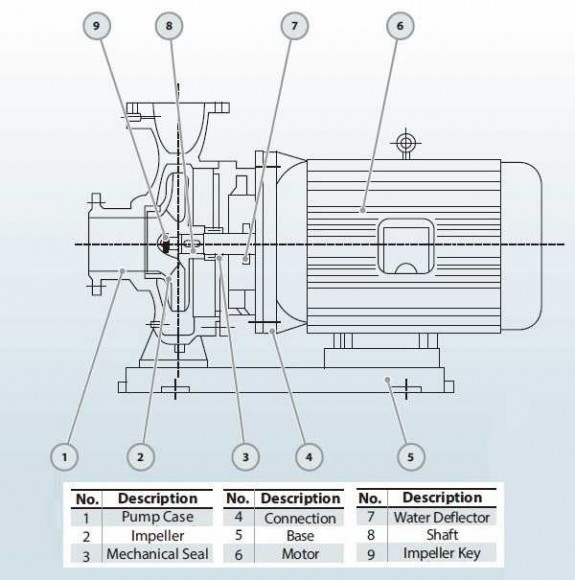 BGWHB 150-400C (160/32), 22kW, 1480, Ex - насос нержавеющий горизонтальный BGWHB 150-400C (160/32), 22kW, 1480, Ex - насос нержавеющий горизонтальный