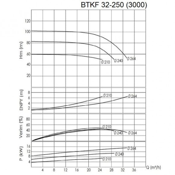 BTKF 32-250 - насос одноступенчатый консольный, без двигателя (3000)