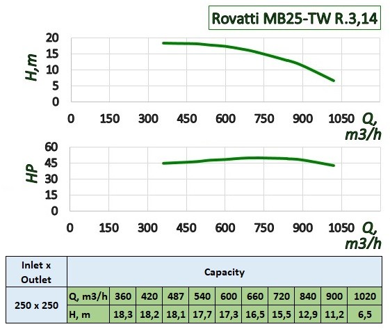 Pompa z napędem WOM ciągnika Rovatti MB25-TW R. 3,14 Pompa z napędem WOM ciągnika Rovatti MB25-TW R. 3,14