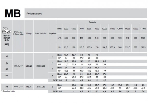 Pompa z napędem WOM ciągnika Rovatti MB25-TW R. 3,14 Pompa z napędem WOM ciągnika Rovatti MB25-TW R. 3,14