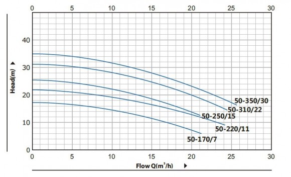 BTm 50-170/0,7 pompa in-line