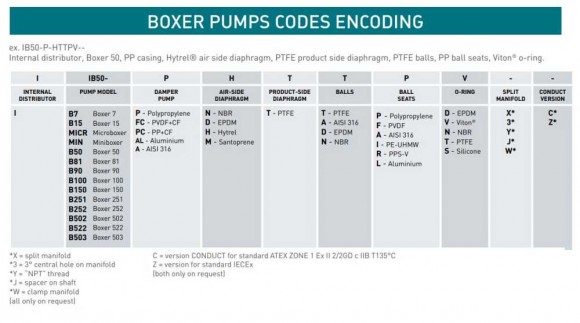 Пневматический мембранный насос BOXER 81 PVDF IB81-FCMTTFT-C