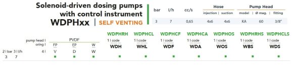 Double solenoid dosing pump EMEC WDAPH RHS SELF VENTING 7 l/h, 3 bar with control panel