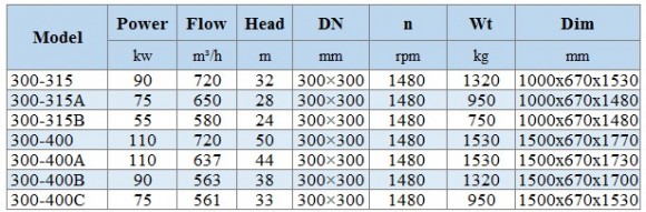 BGLH 300-400A, 55, (637/44), 110kW, 1480 насос нержавеющий in-line с тандемным механическим уплотнением для концентрата выпарки
