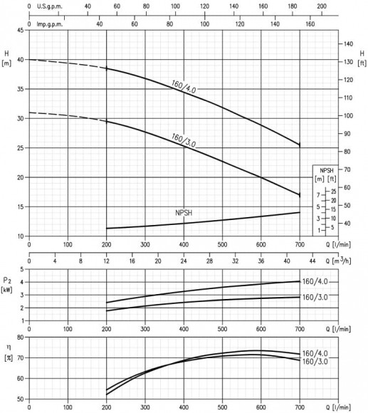 Pompe centrifuge 3M 40-160/4