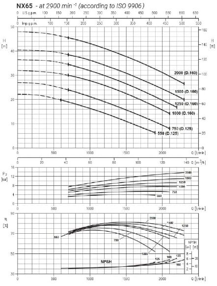 Pompa ze stali nierdzewnej NX65/1500 (160), 11 kW, 138 m3/h, 40,5 m, 380 V/T, AISI 304 (EBARA 3M 65-160/11) Pompa ze stali nierdzewnej NX65/1500 (160), 11 kW, 138 m3/h, 40,5 m, 380 V/T, AISI 304 (EBARA 3M 65-160/11)