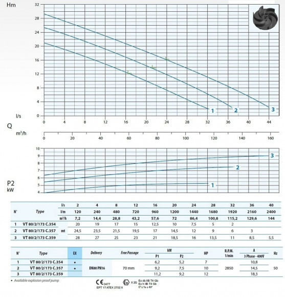Tauchpumpe Dreno VT 80/2/173 C.359 mit VORTEX Laufrad Tauchpumpe Dreno VT 80/2/173 C.359 mit VORTEX Laufrad